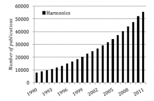 Publications concerning harmonics